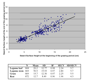 Fig. 1 : Link between Sward Surface Height at the end and at the beginning of the grazing period (R^2 = 0.817) - Tab. 1 : Calibration performances for the different swards fractions (SD : Standard Deviation, SECV : Standard Error in Cross Validation).