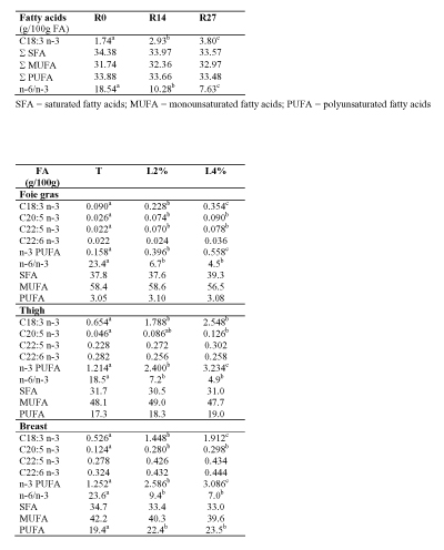 Table 1: Fatty acid composition of chicken (thigh) intramuscular fat according to diet - Table 2 : Fatty acid pattern of foie gras and intramuscular fat in ducks.