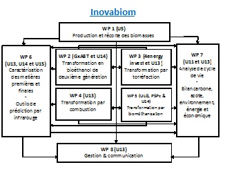 Articulation des WPs et contributions des partenaires